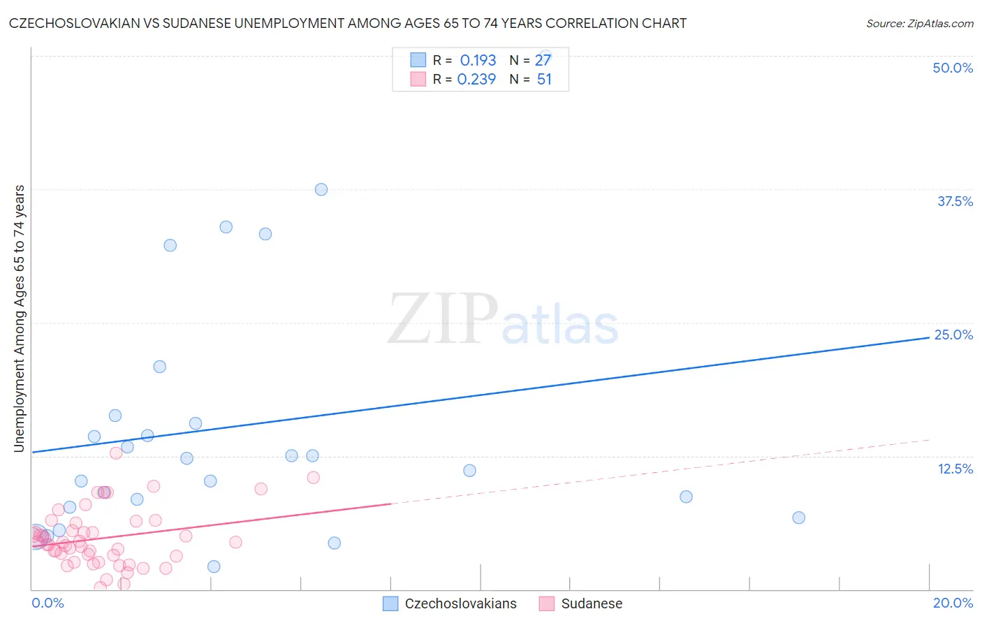 Czechoslovakian vs Sudanese Unemployment Among Ages 65 to 74 years
