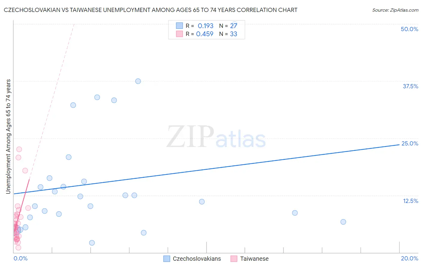 Czechoslovakian vs Taiwanese Unemployment Among Ages 65 to 74 years