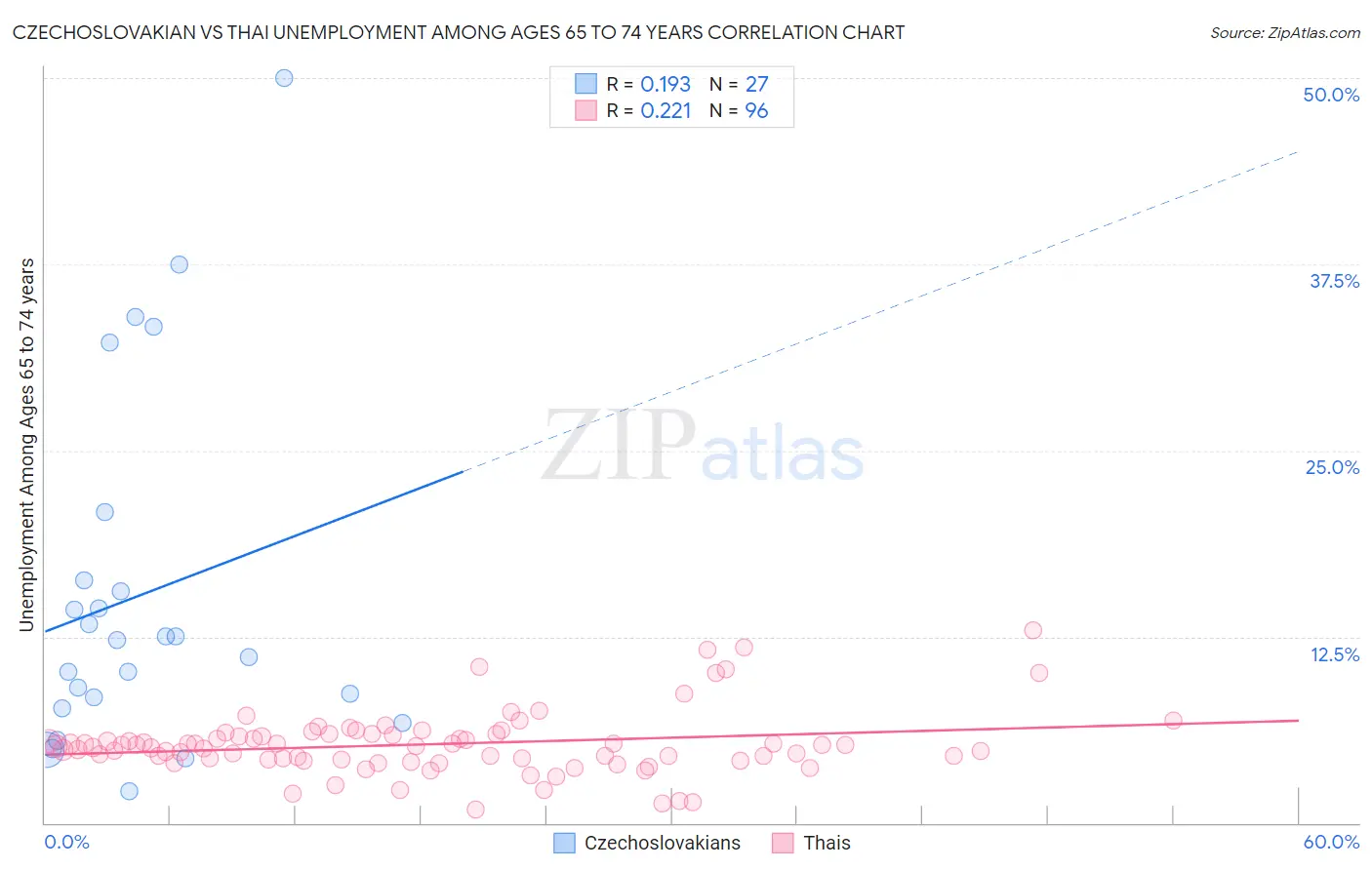 Czechoslovakian vs Thai Unemployment Among Ages 65 to 74 years