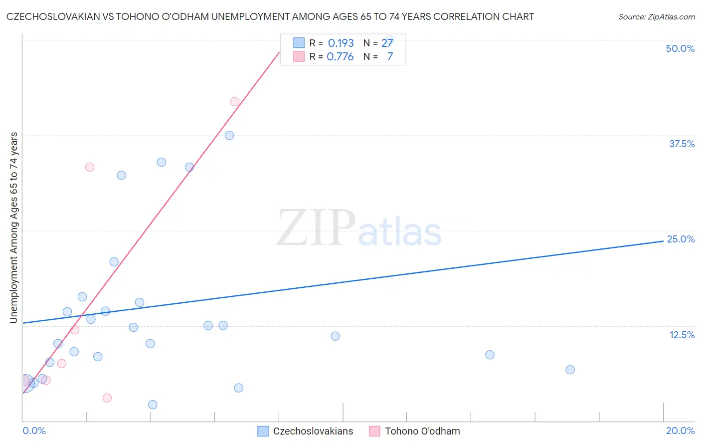 Czechoslovakian vs Tohono O'odham Unemployment Among Ages 65 to 74 years