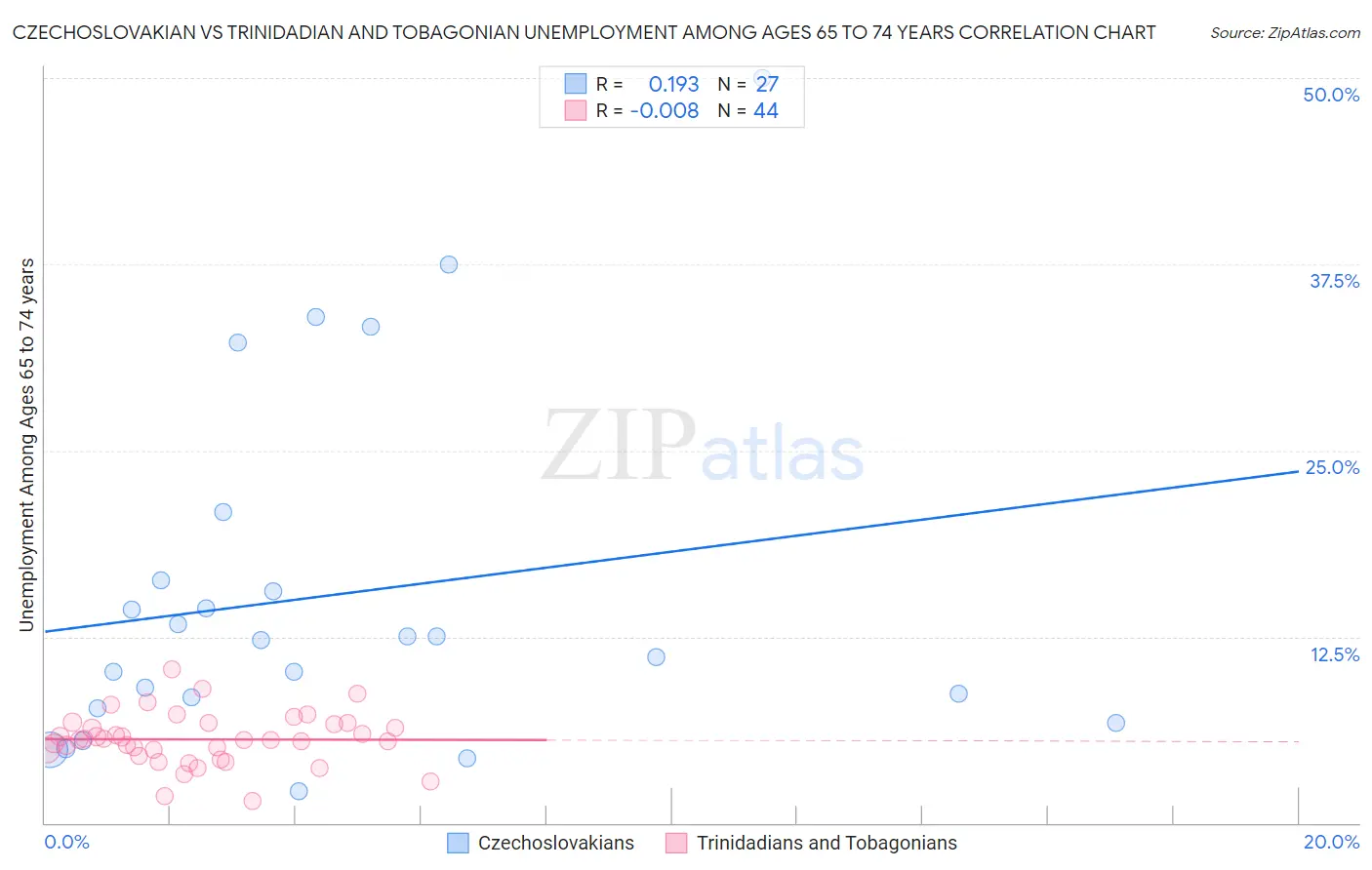 Czechoslovakian vs Trinidadian and Tobagonian Unemployment Among Ages 65 to 74 years