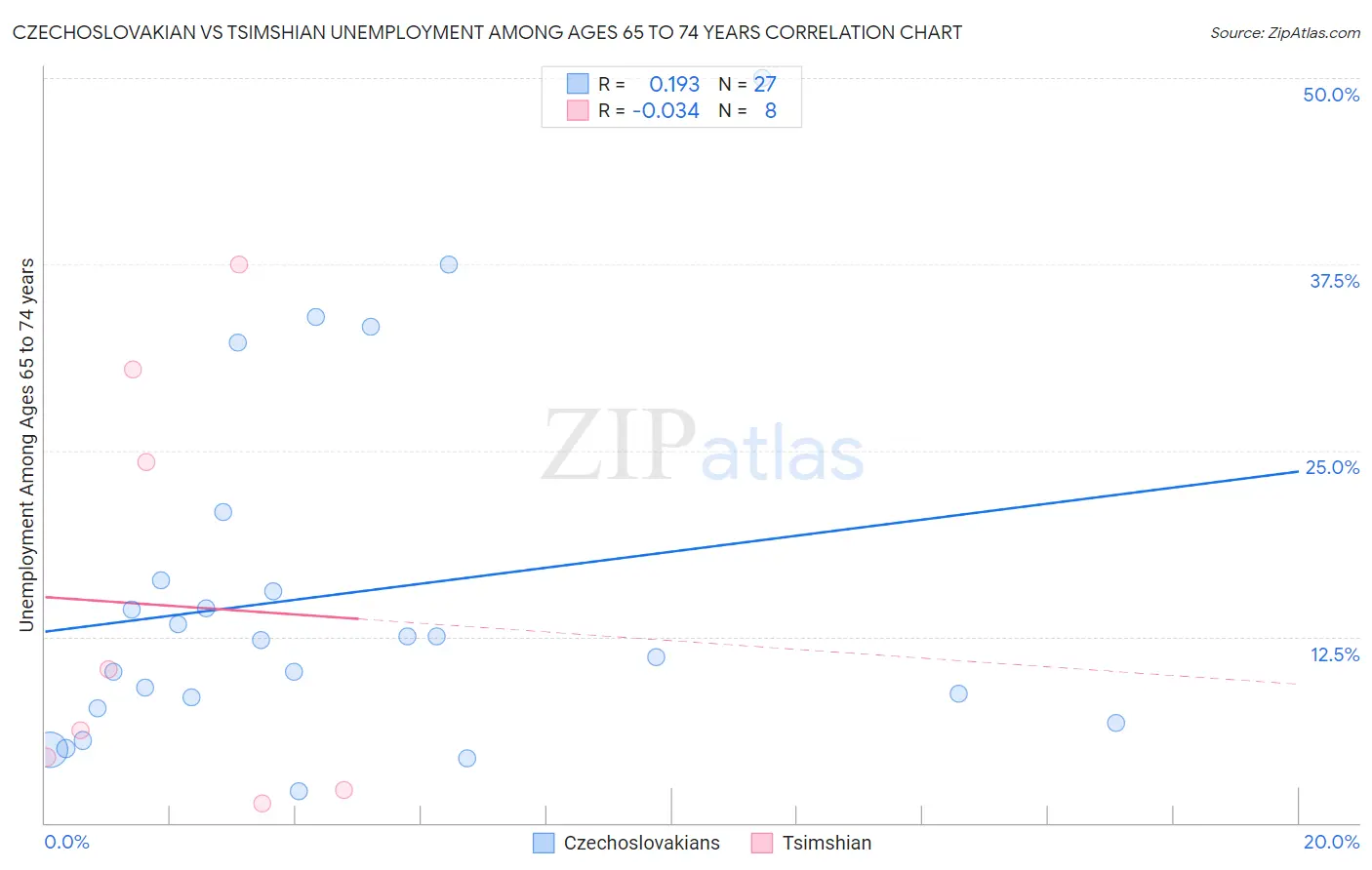Czechoslovakian vs Tsimshian Unemployment Among Ages 65 to 74 years
