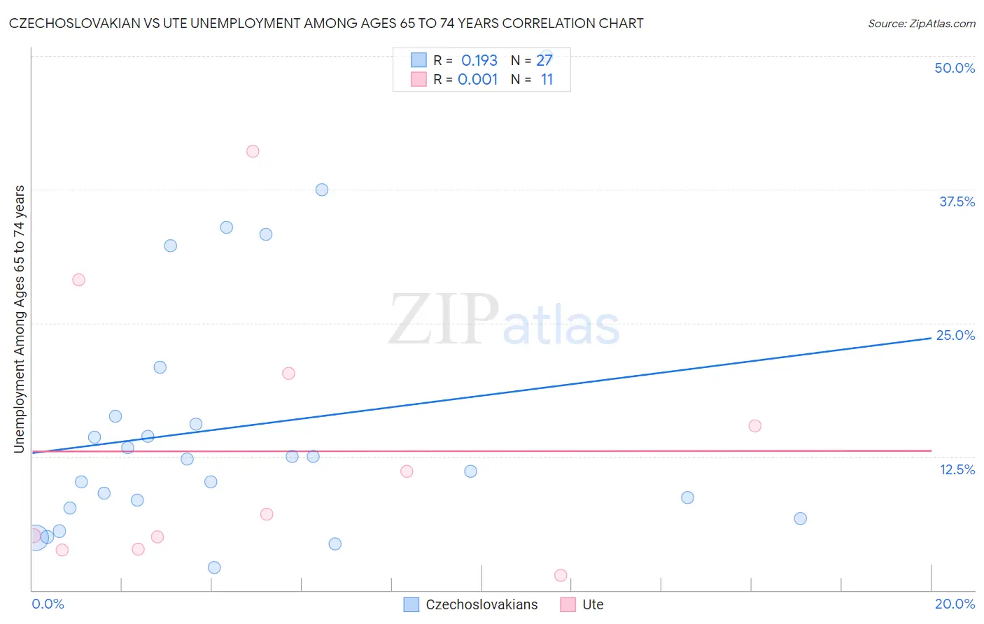 Czechoslovakian vs Ute Unemployment Among Ages 65 to 74 years