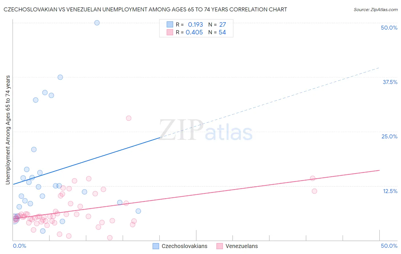 Czechoslovakian vs Venezuelan Unemployment Among Ages 65 to 74 years