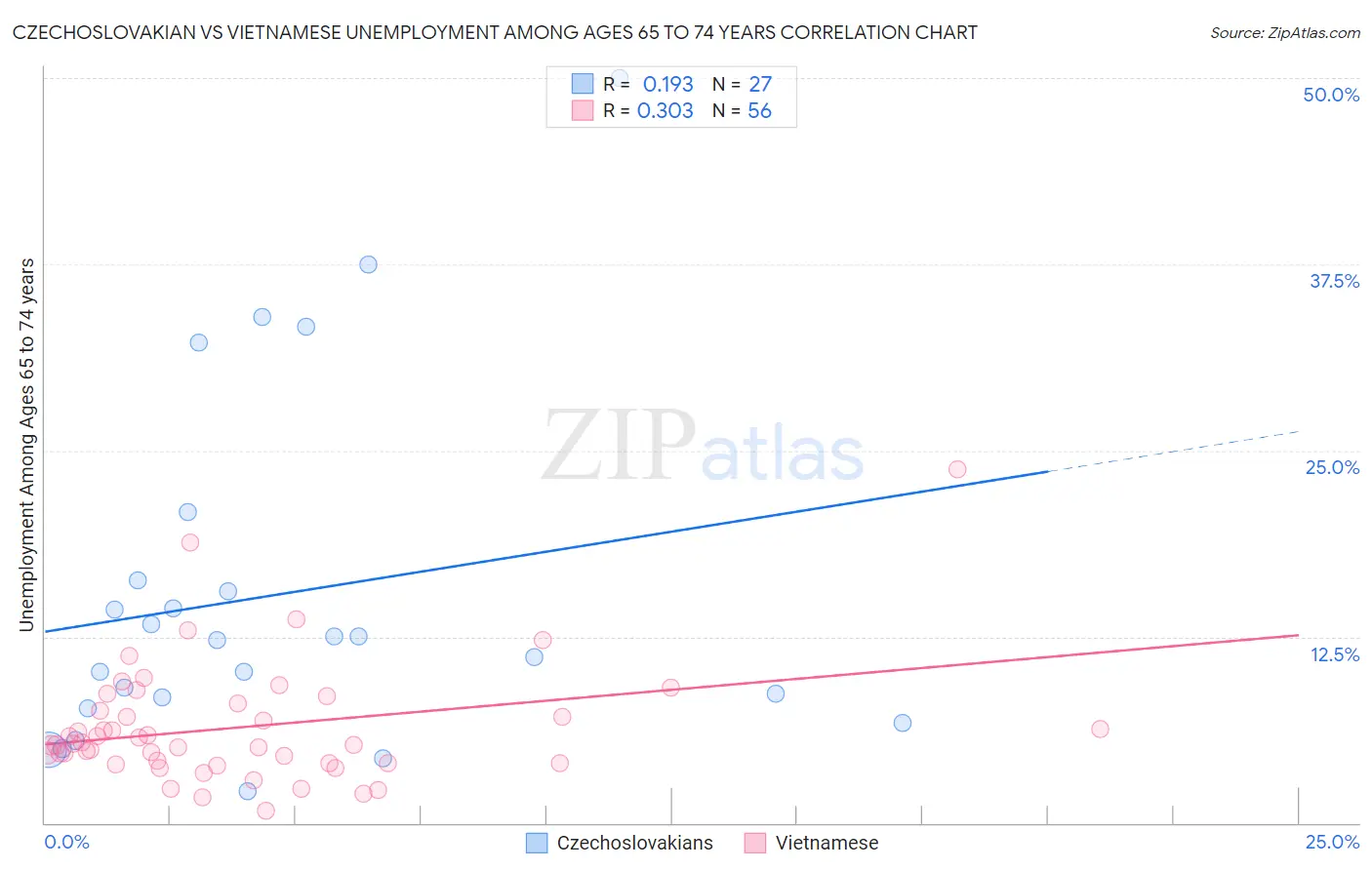 Czechoslovakian vs Vietnamese Unemployment Among Ages 65 to 74 years