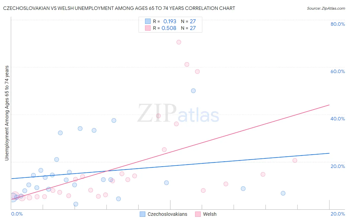 Czechoslovakian vs Welsh Unemployment Among Ages 65 to 74 years