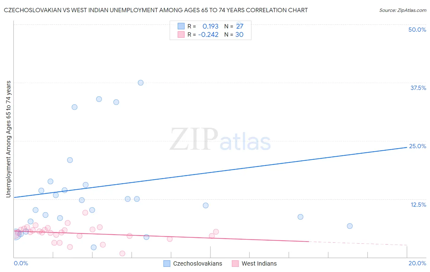 Czechoslovakian vs West Indian Unemployment Among Ages 65 to 74 years