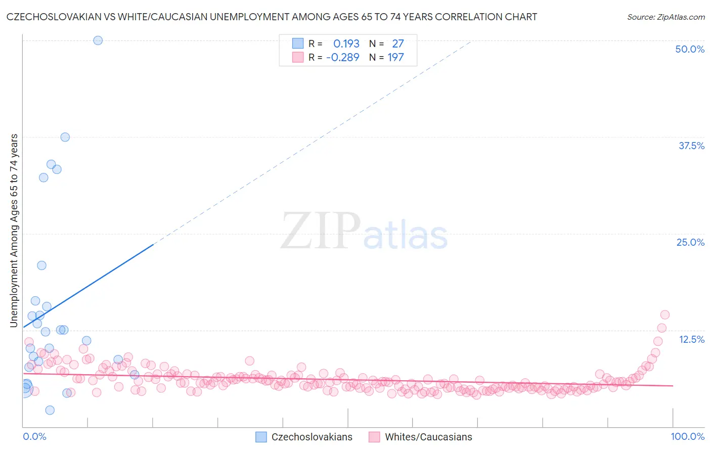 Czechoslovakian vs White/Caucasian Unemployment Among Ages 65 to 74 years