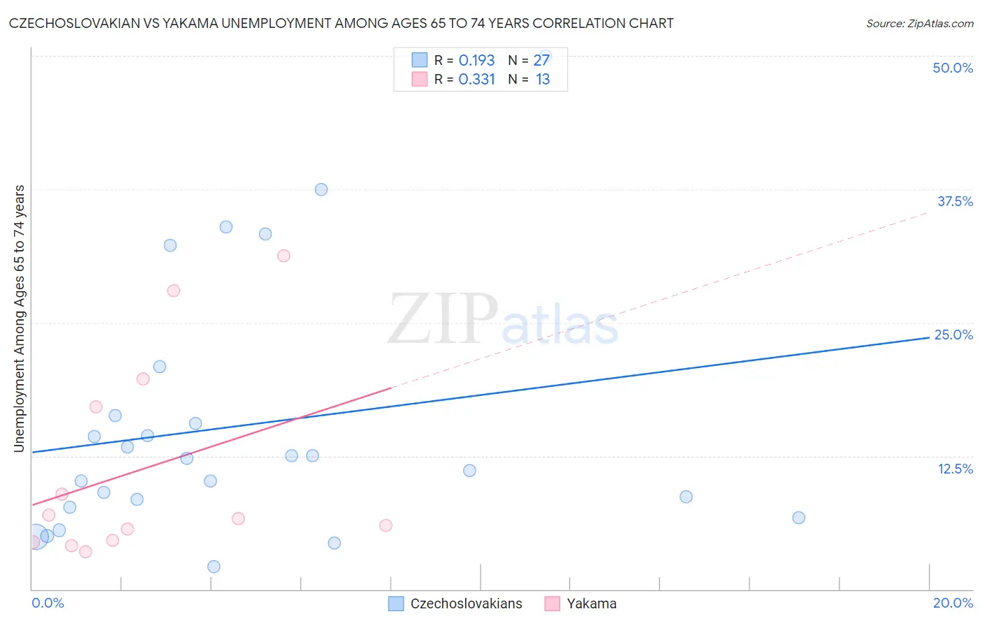 Czechoslovakian vs Yakama Unemployment Among Ages 65 to 74 years