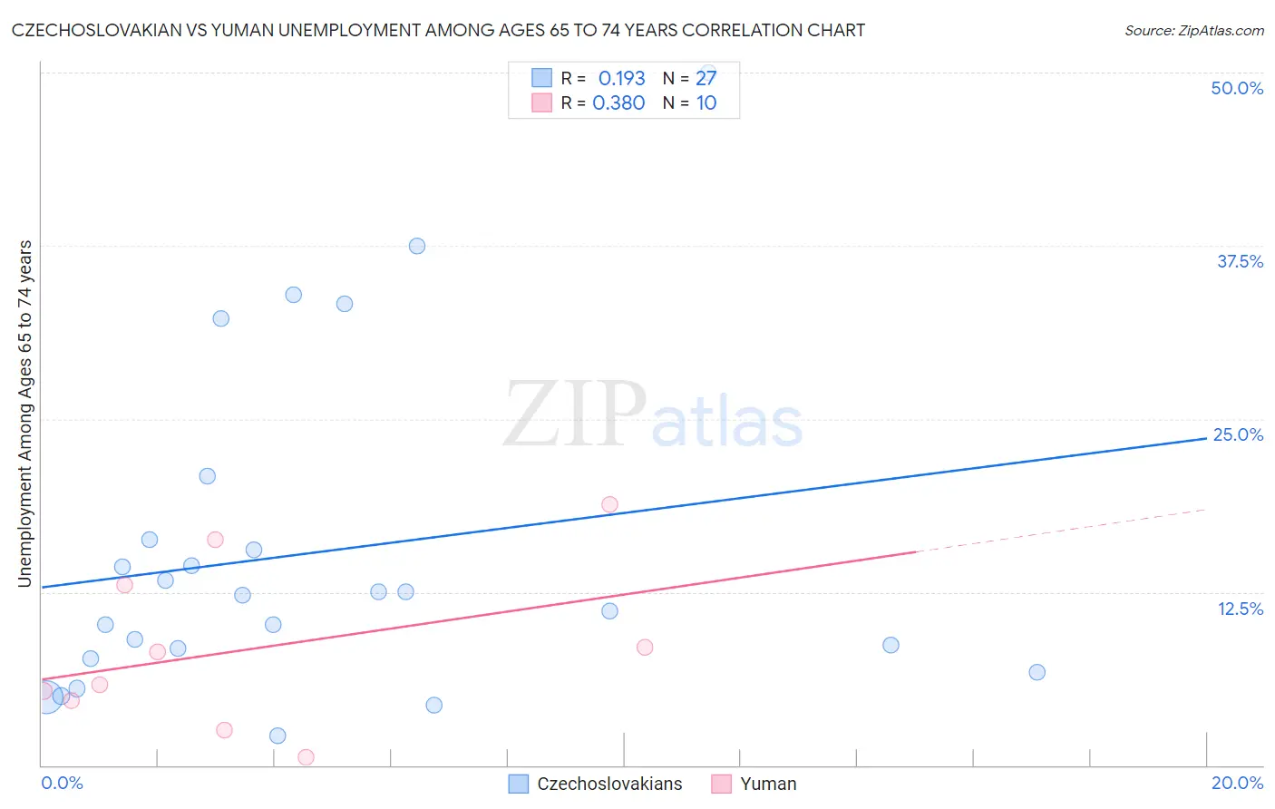 Czechoslovakian vs Yuman Unemployment Among Ages 65 to 74 years