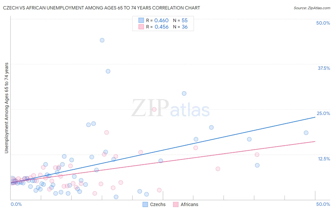 Czech vs African Unemployment Among Ages 65 to 74 years