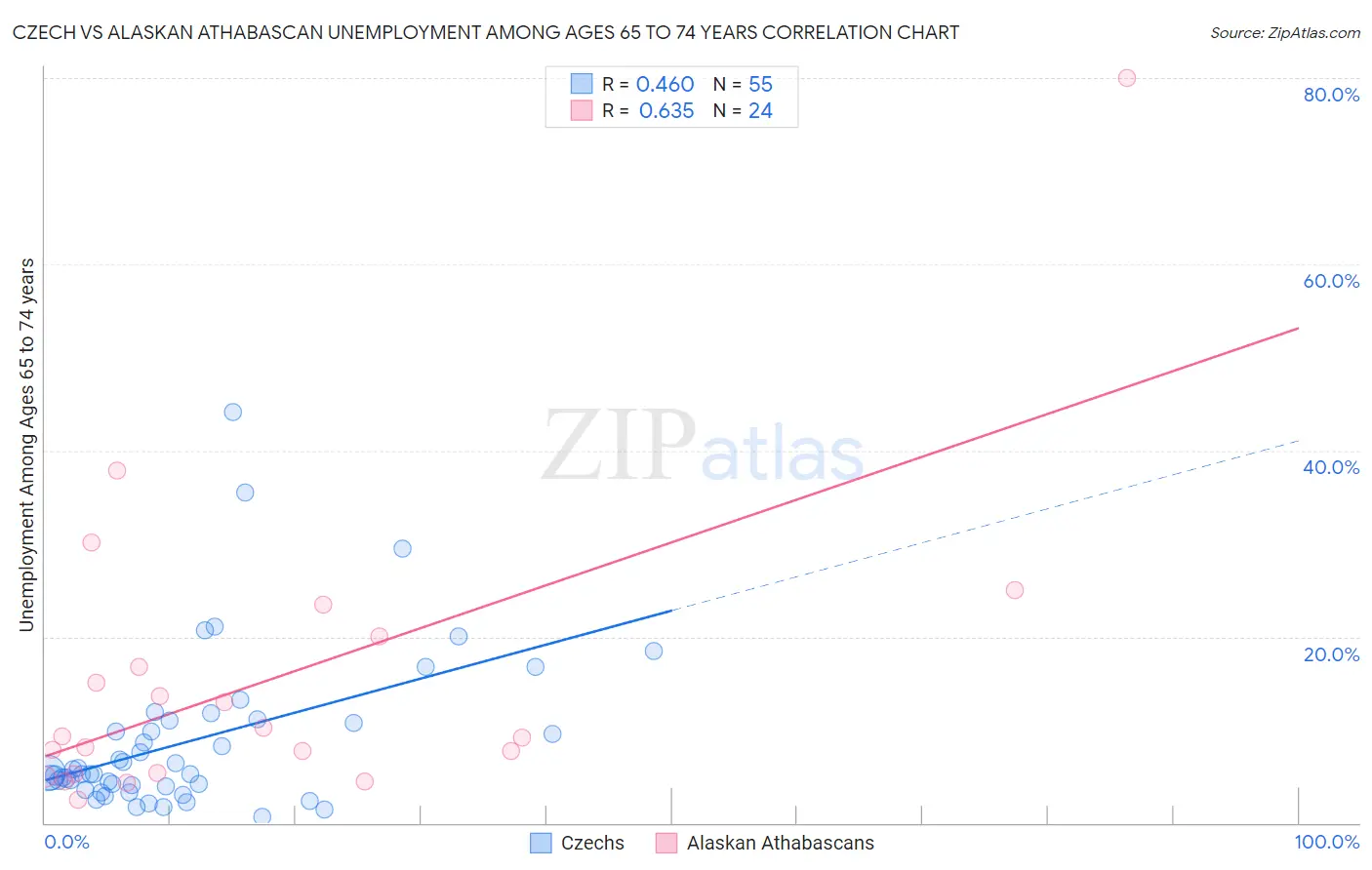 Czech vs Alaskan Athabascan Unemployment Among Ages 65 to 74 years