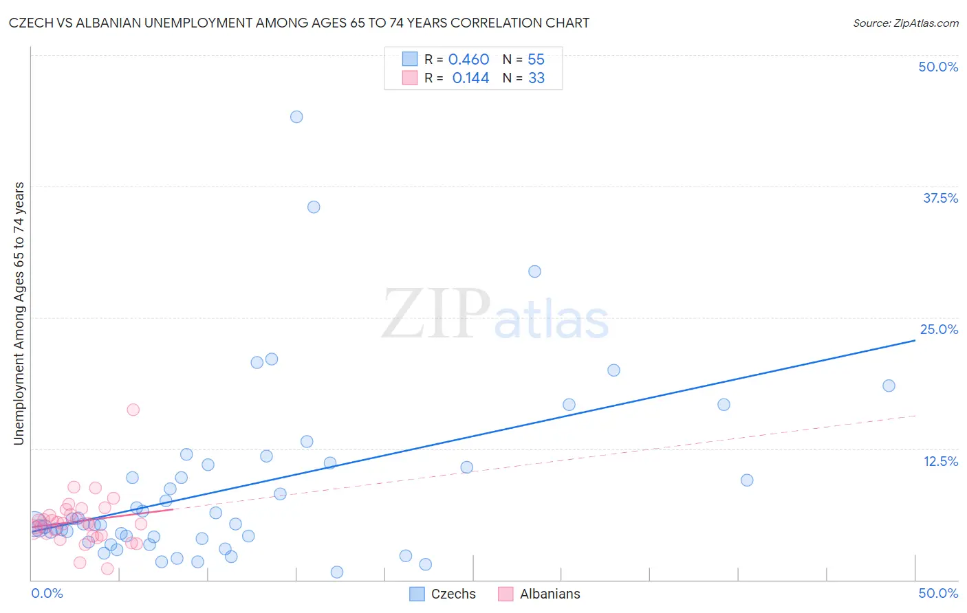 Czech vs Albanian Unemployment Among Ages 65 to 74 years