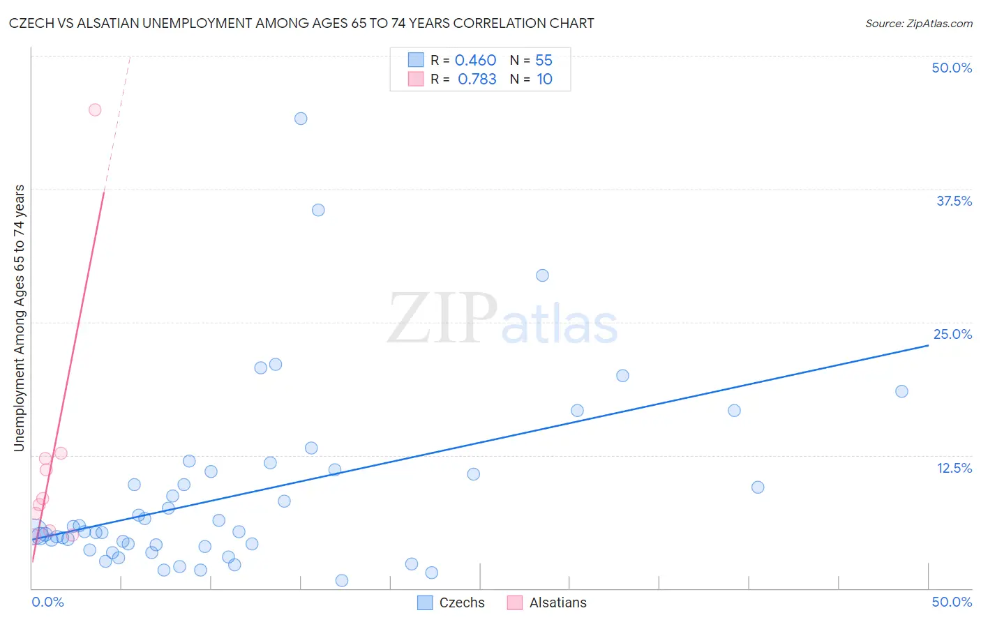 Czech vs Alsatian Unemployment Among Ages 65 to 74 years