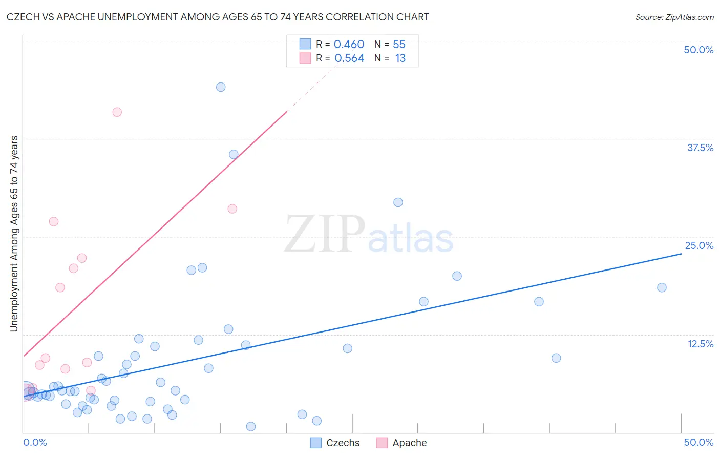 Czech vs Apache Unemployment Among Ages 65 to 74 years