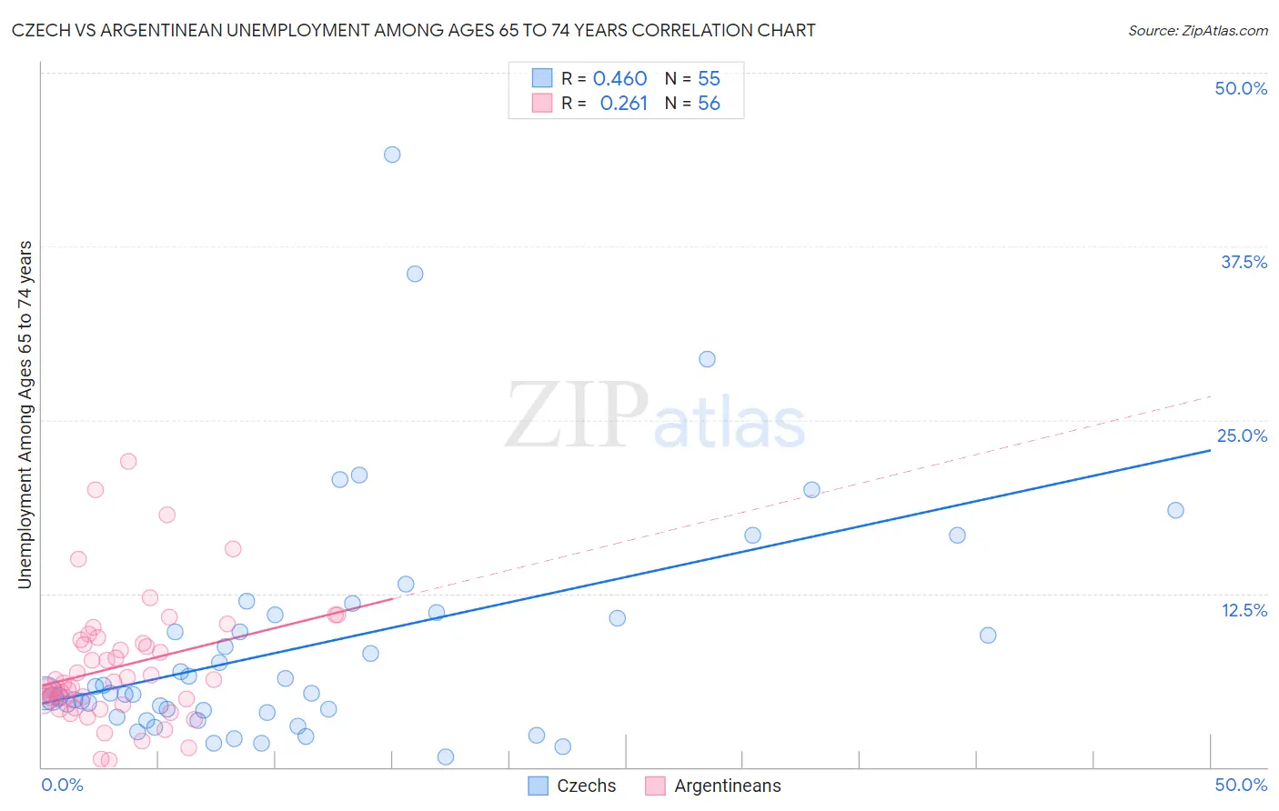 Czech vs Argentinean Unemployment Among Ages 65 to 74 years