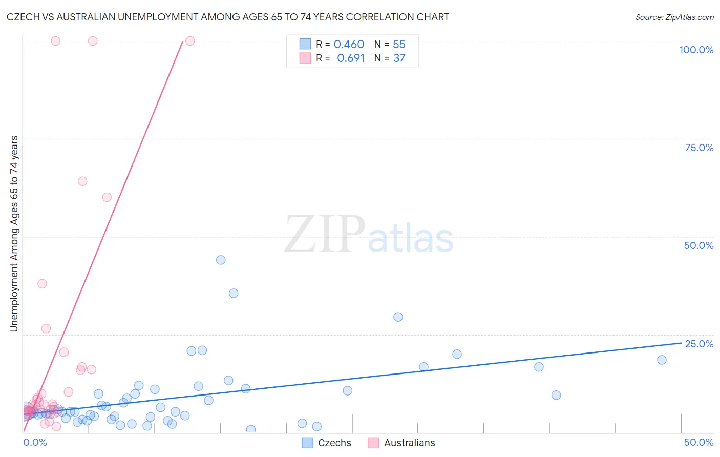 Czech vs Australian Unemployment Among Ages 65 to 74 years