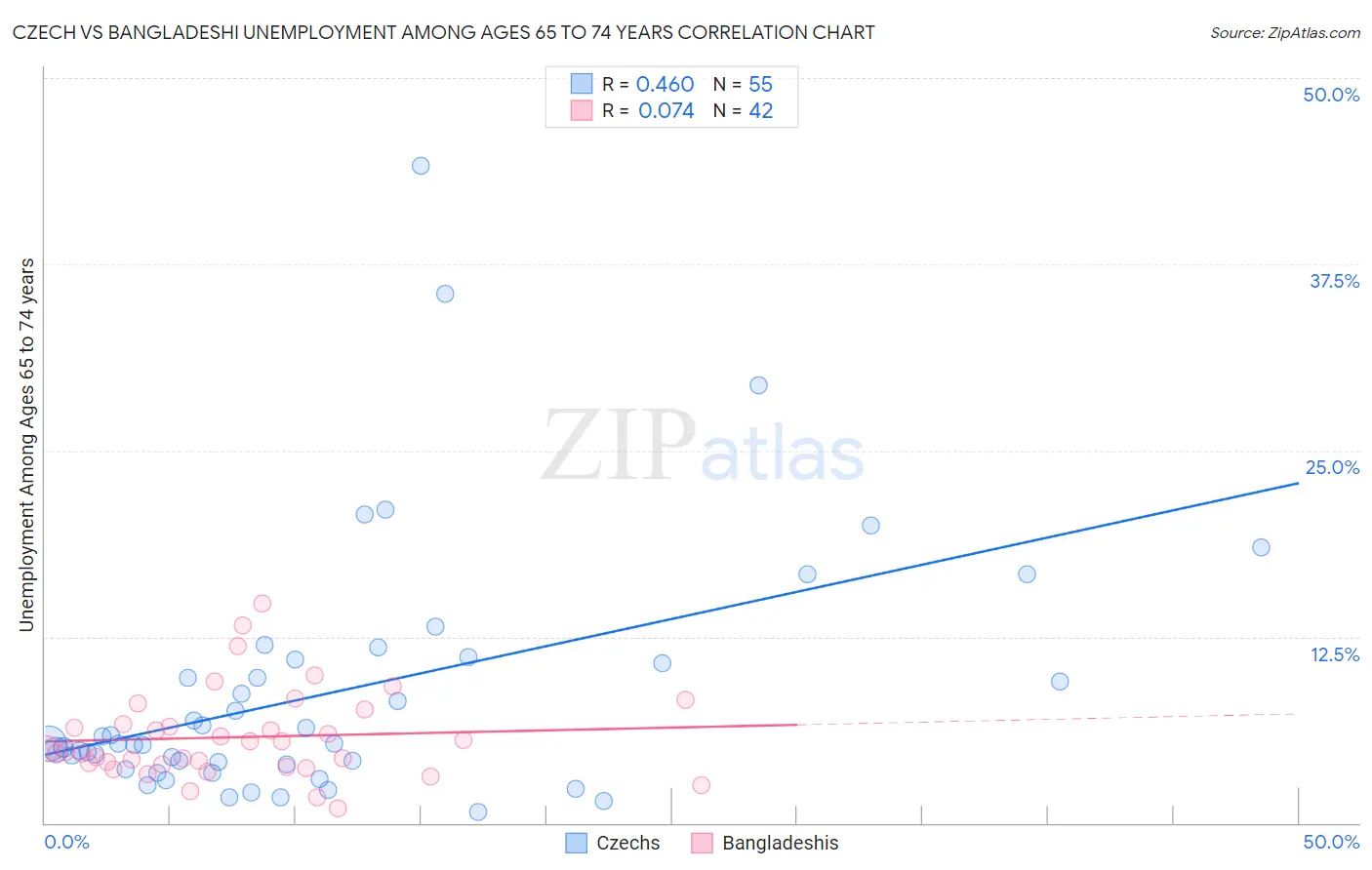 Czech vs Bangladeshi Unemployment Among Ages 65 to 74 years
