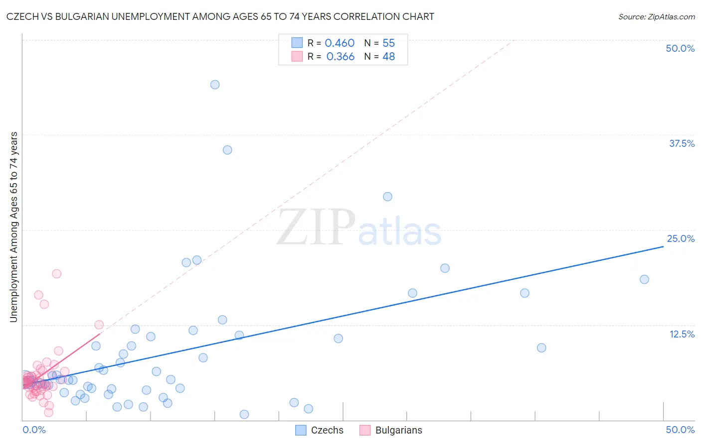 Czech vs Bulgarian Unemployment Among Ages 65 to 74 years