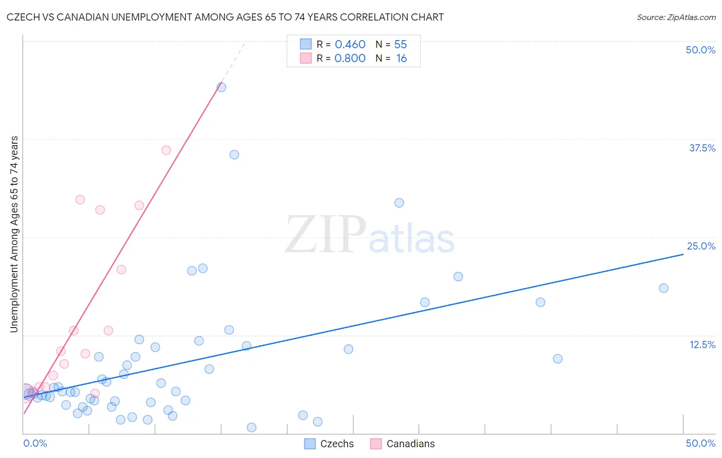 Czech vs Canadian Unemployment Among Ages 65 to 74 years