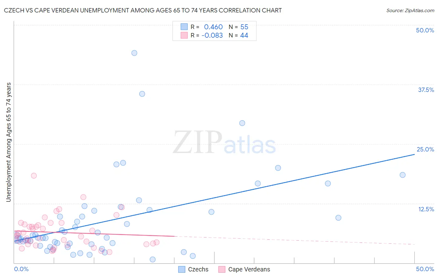 Czech vs Cape Verdean Unemployment Among Ages 65 to 74 years