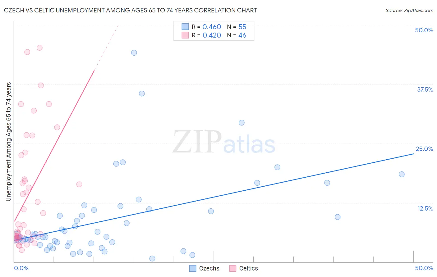 Czech vs Celtic Unemployment Among Ages 65 to 74 years