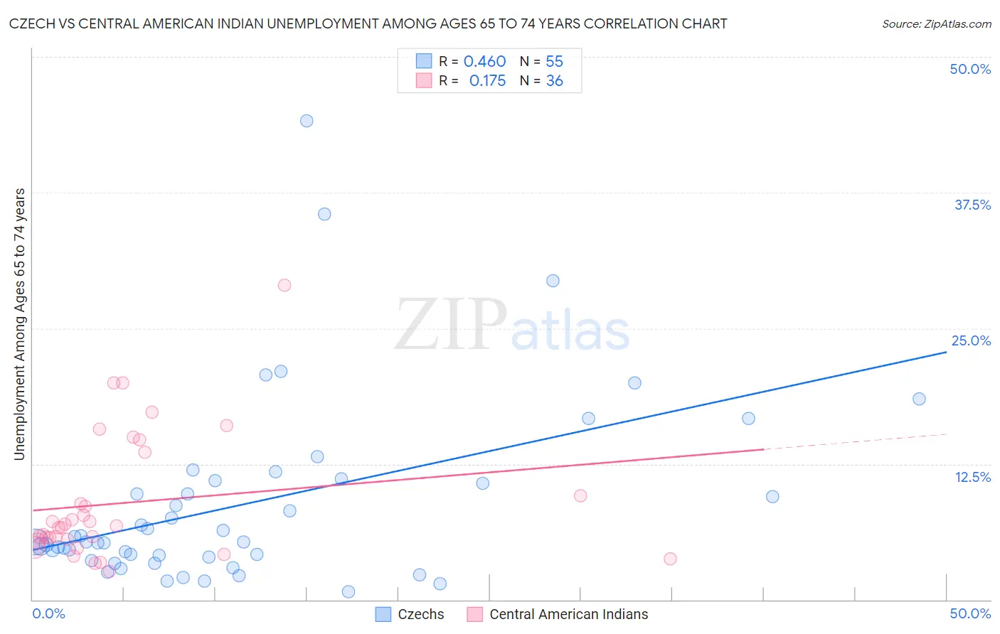 Czech vs Central American Indian Unemployment Among Ages 65 to 74 years