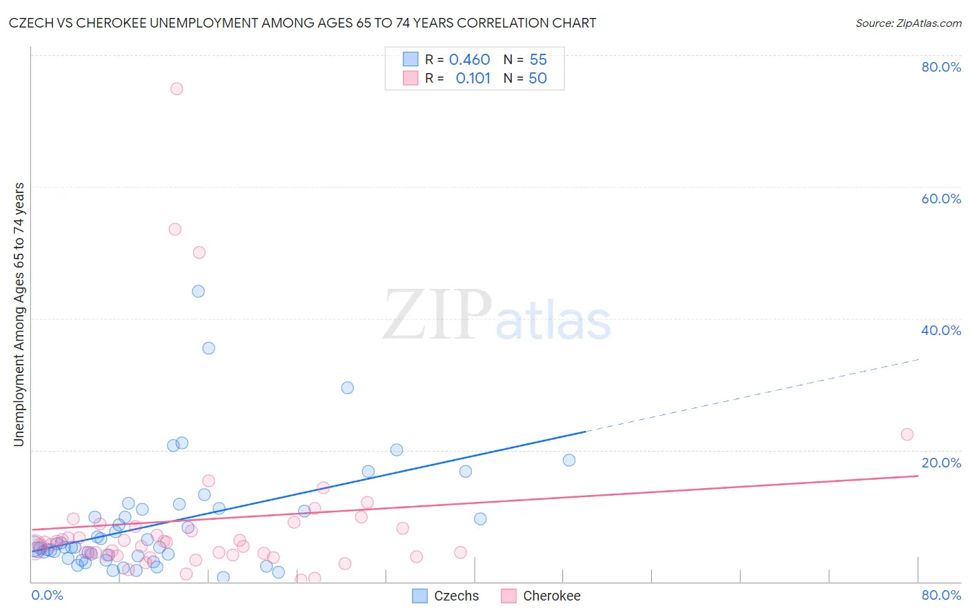 Czech vs Cherokee Unemployment Among Ages 65 to 74 years
