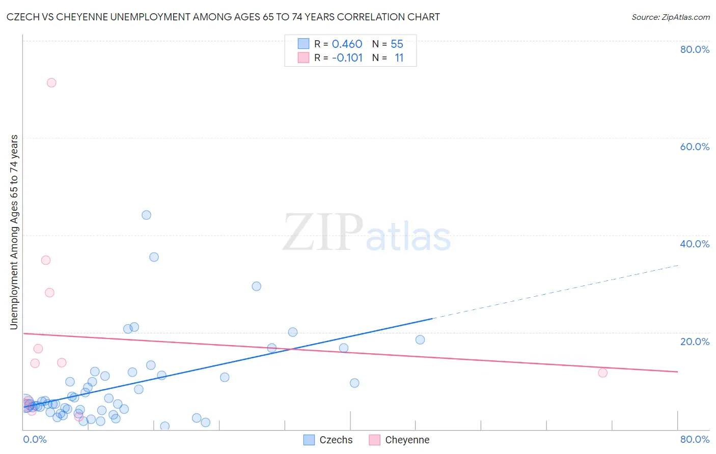 Czech vs Cheyenne Unemployment Among Ages 65 to 74 years