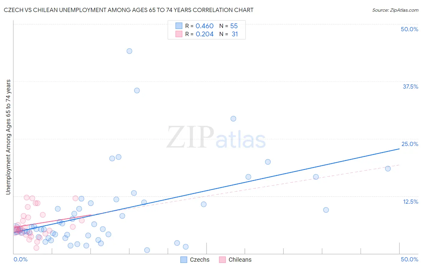 Czech vs Chilean Unemployment Among Ages 65 to 74 years