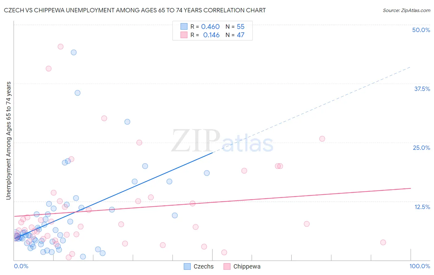 Czech vs Chippewa Unemployment Among Ages 65 to 74 years