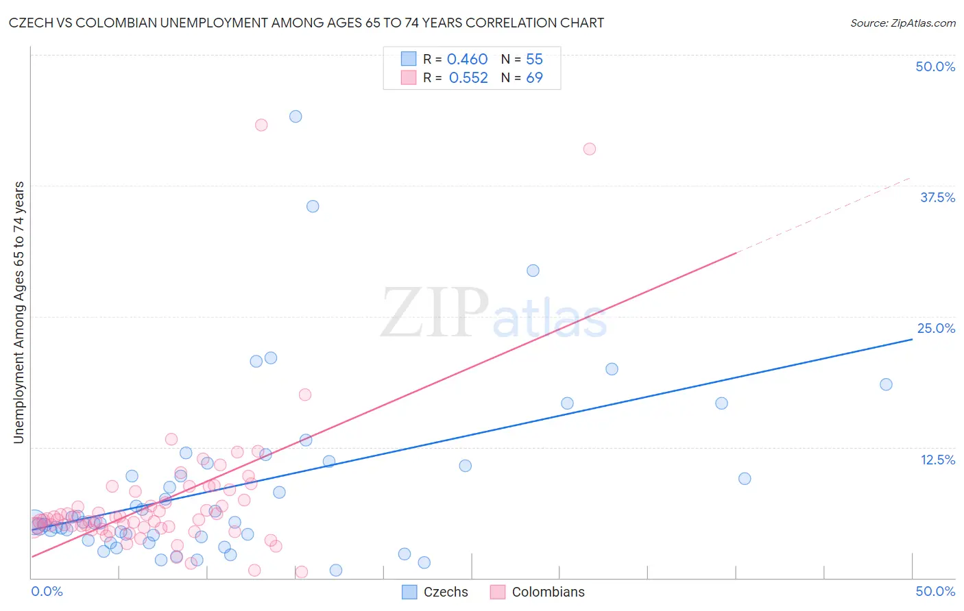 Czech vs Colombian Unemployment Among Ages 65 to 74 years