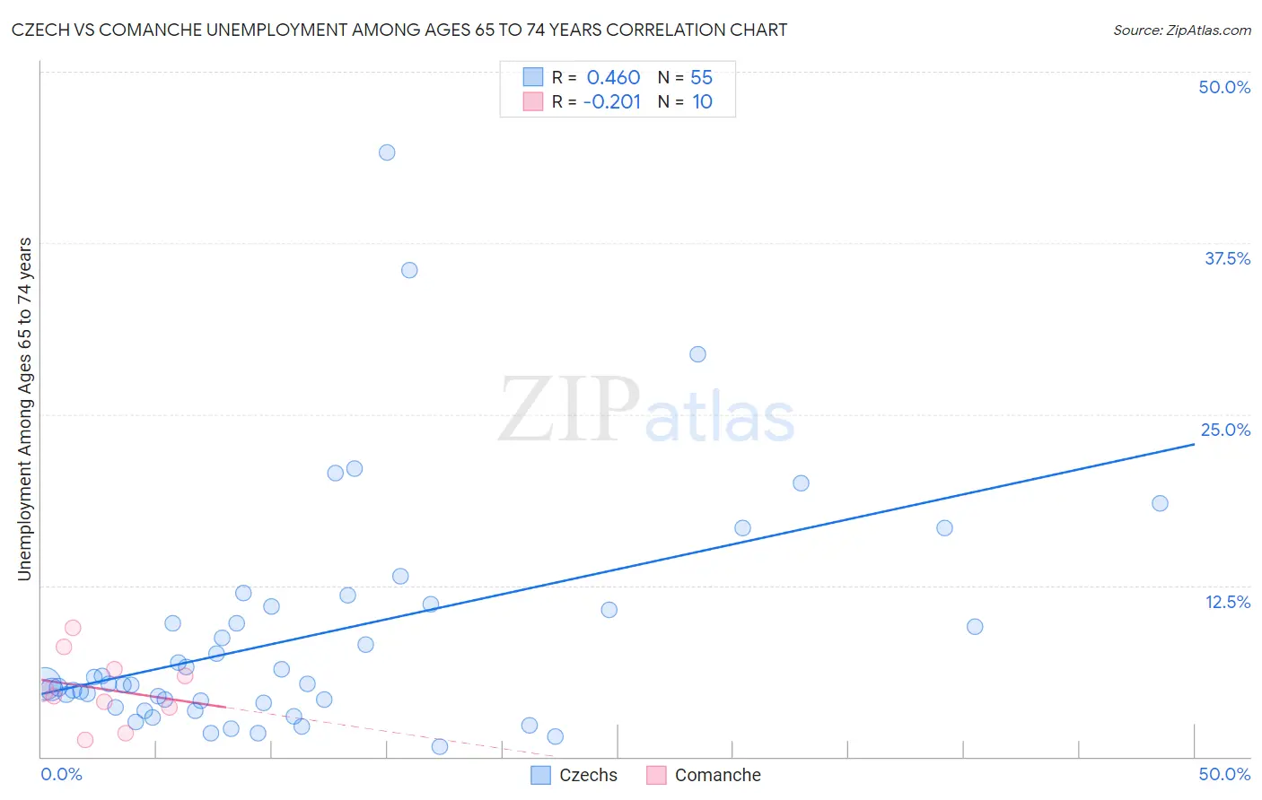 Czech vs Comanche Unemployment Among Ages 65 to 74 years