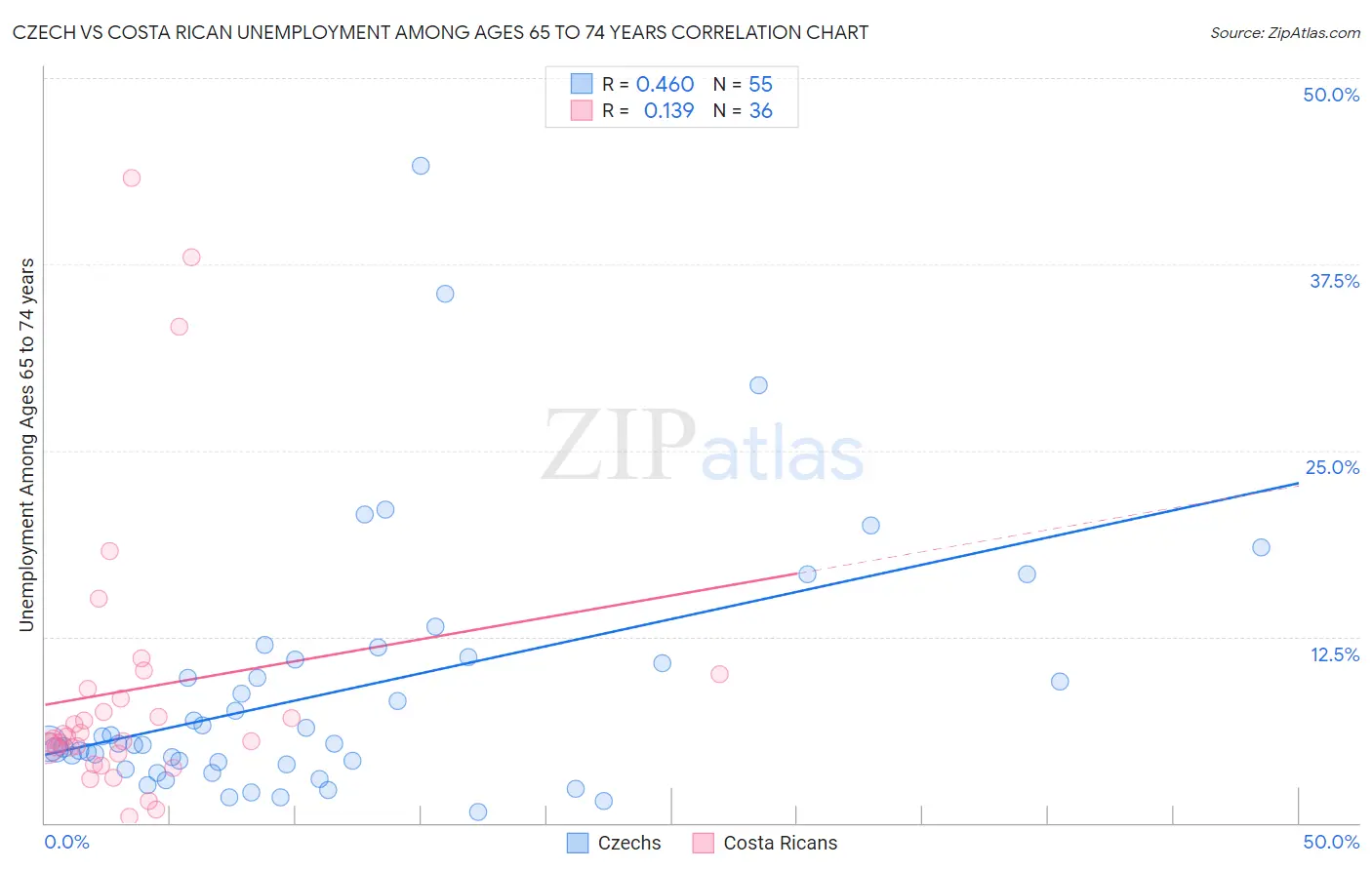 Czech vs Costa Rican Unemployment Among Ages 65 to 74 years