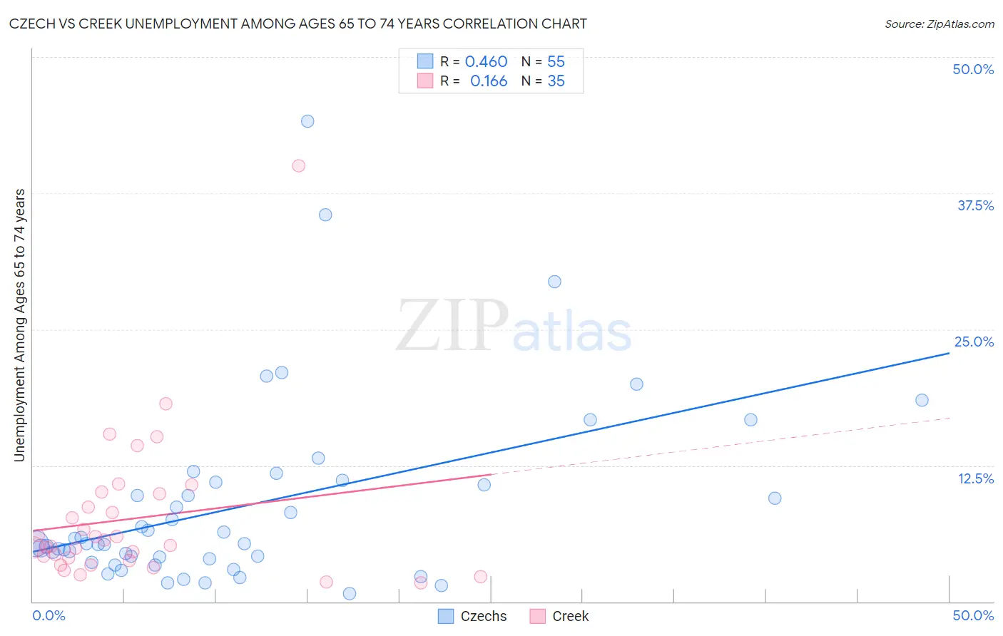 Czech vs Creek Unemployment Among Ages 65 to 74 years