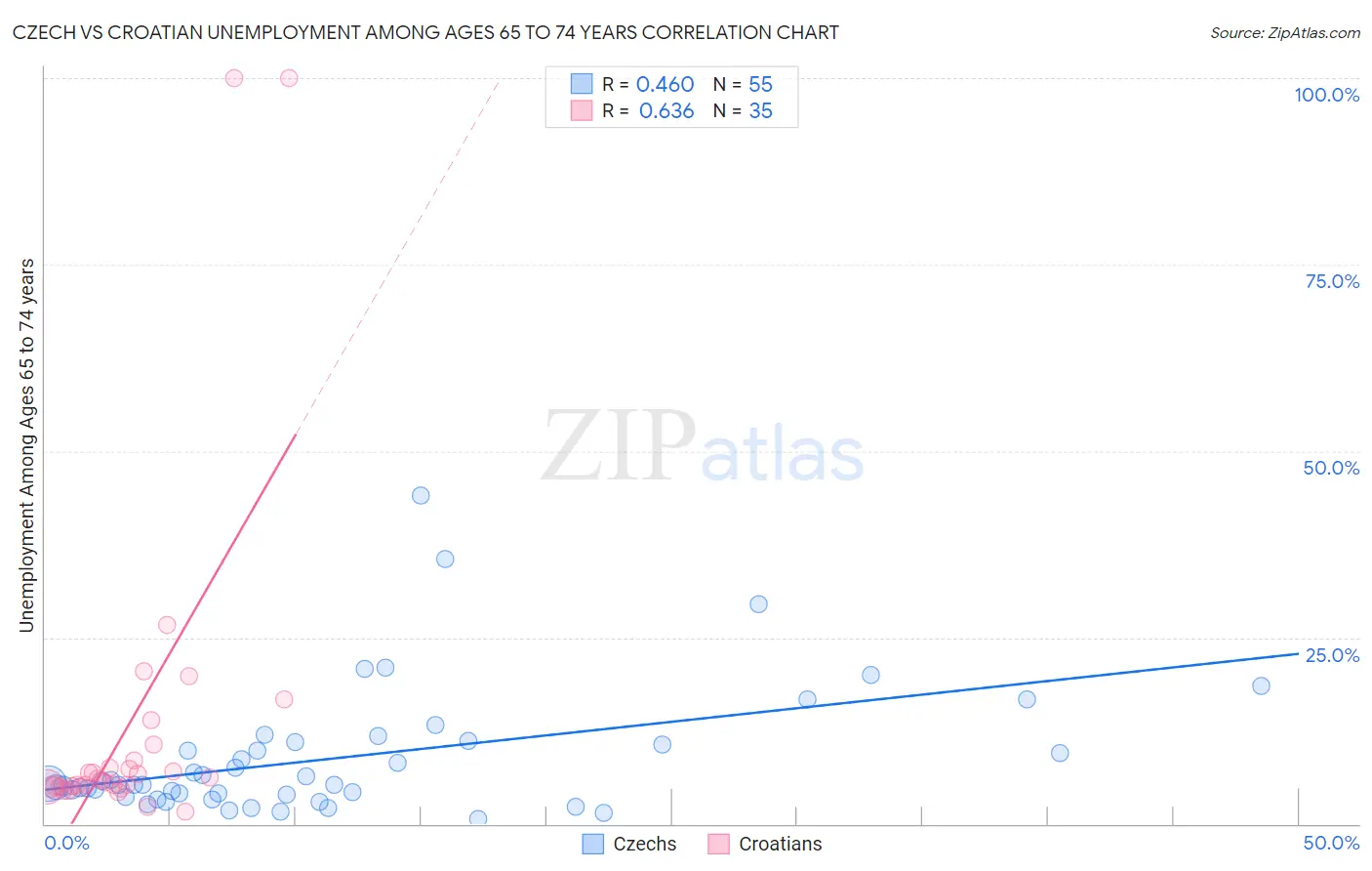 Czech vs Croatian Unemployment Among Ages 65 to 74 years