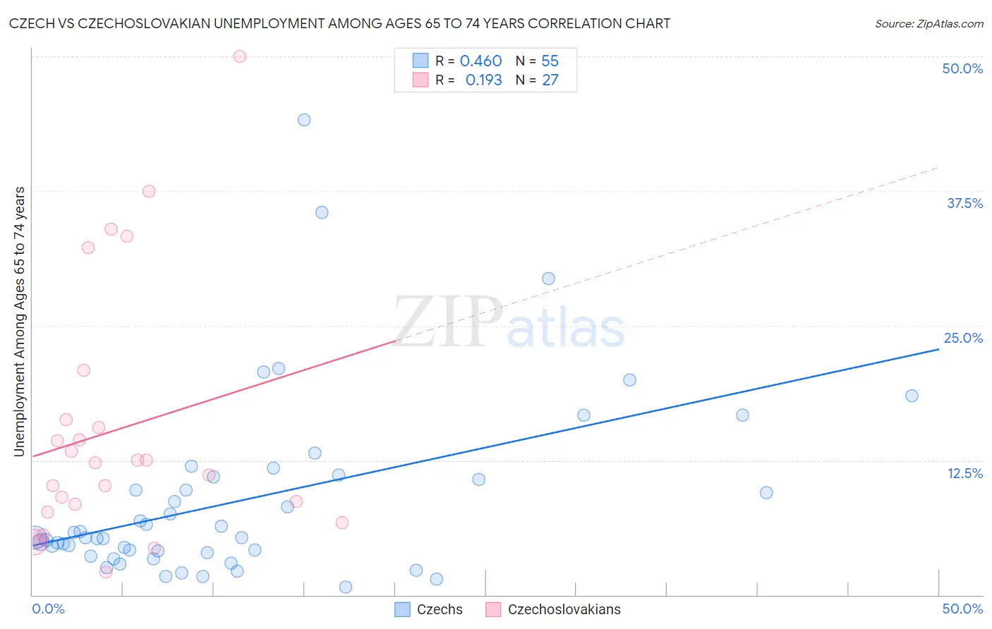 Czech vs Czechoslovakian Unemployment Among Ages 65 to 74 years