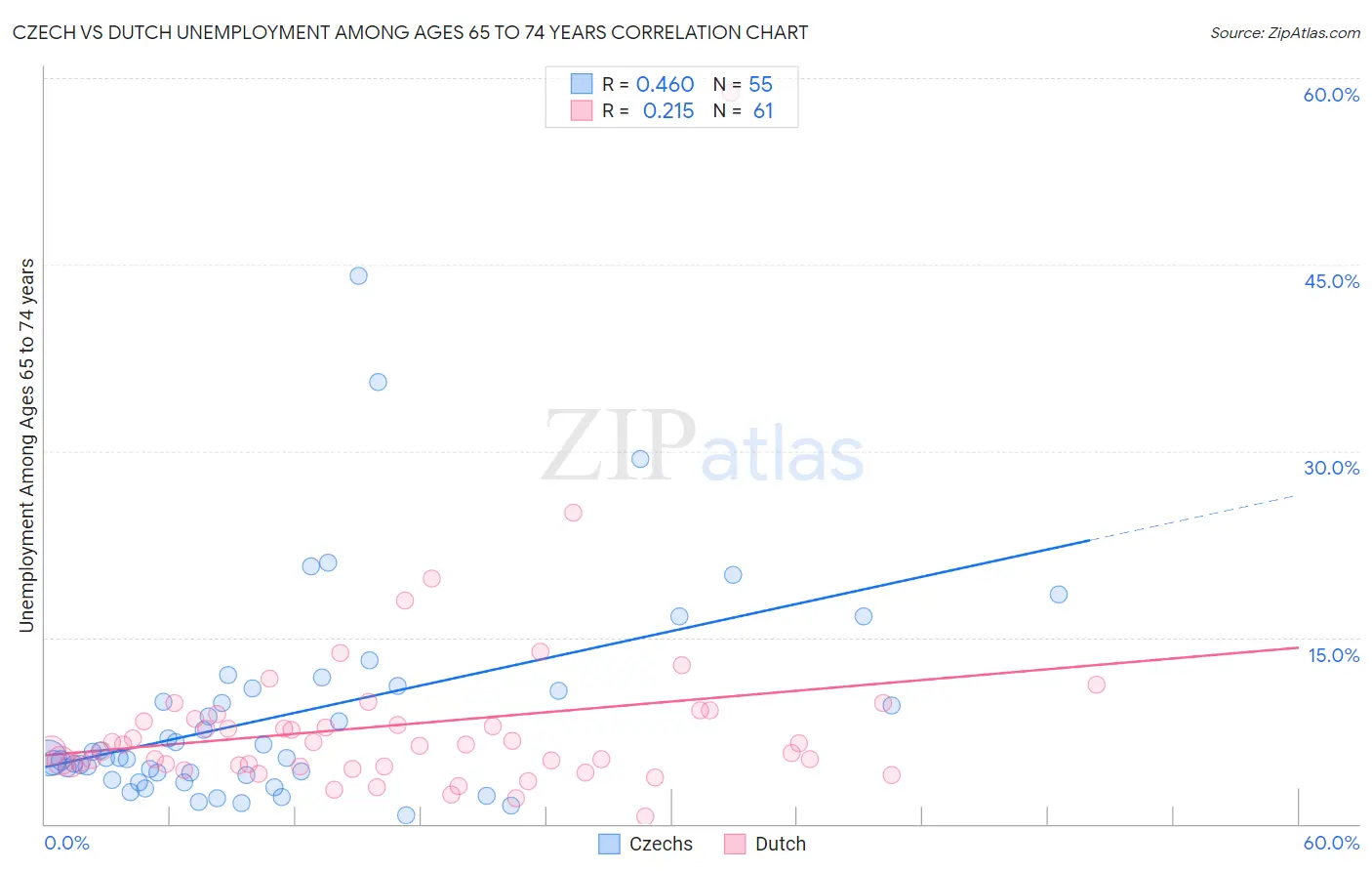 Czech vs Dutch Unemployment Among Ages 65 to 74 years