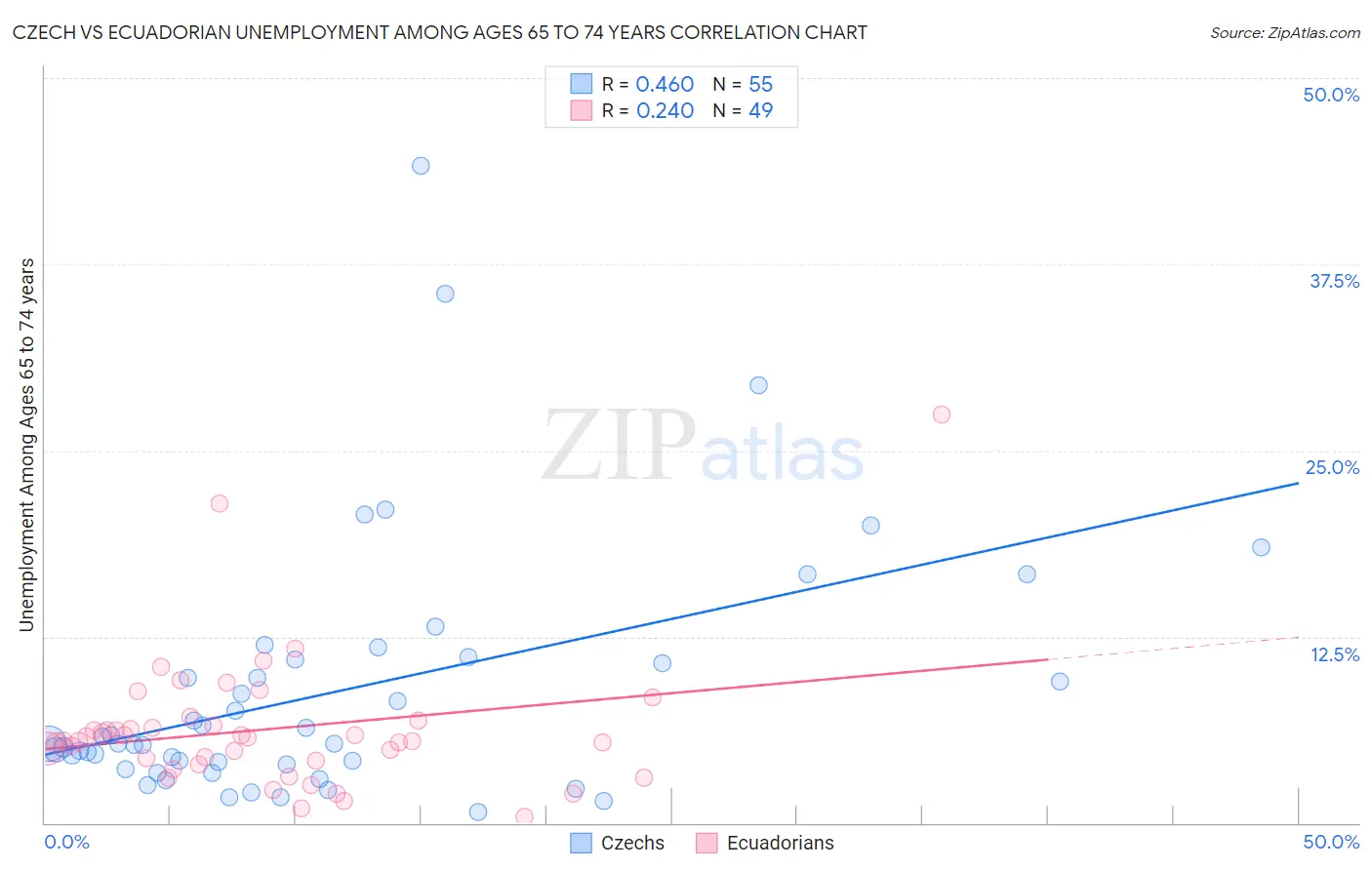 Czech vs Ecuadorian Unemployment Among Ages 65 to 74 years