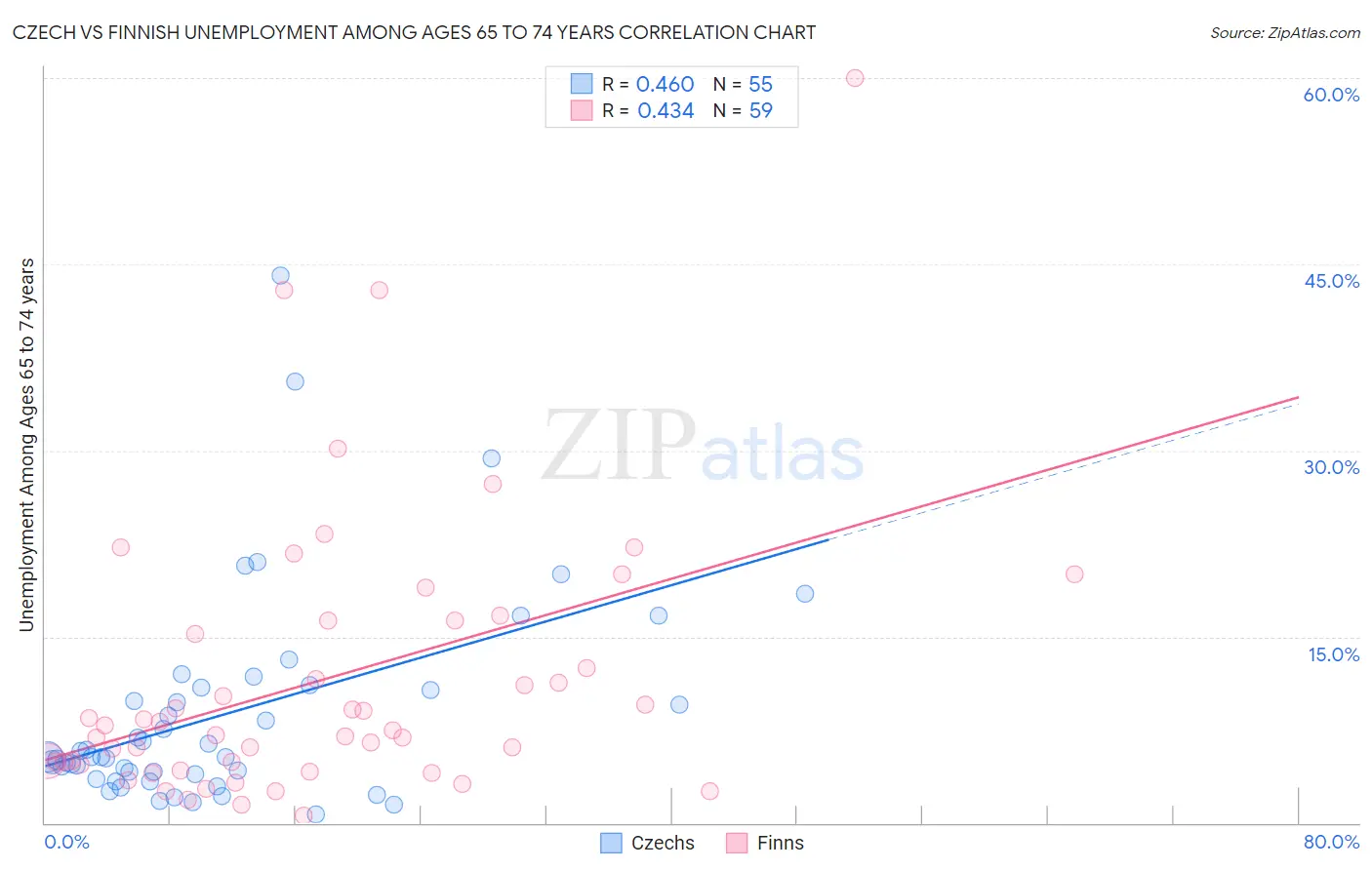 Czech vs Finnish Unemployment Among Ages 65 to 74 years