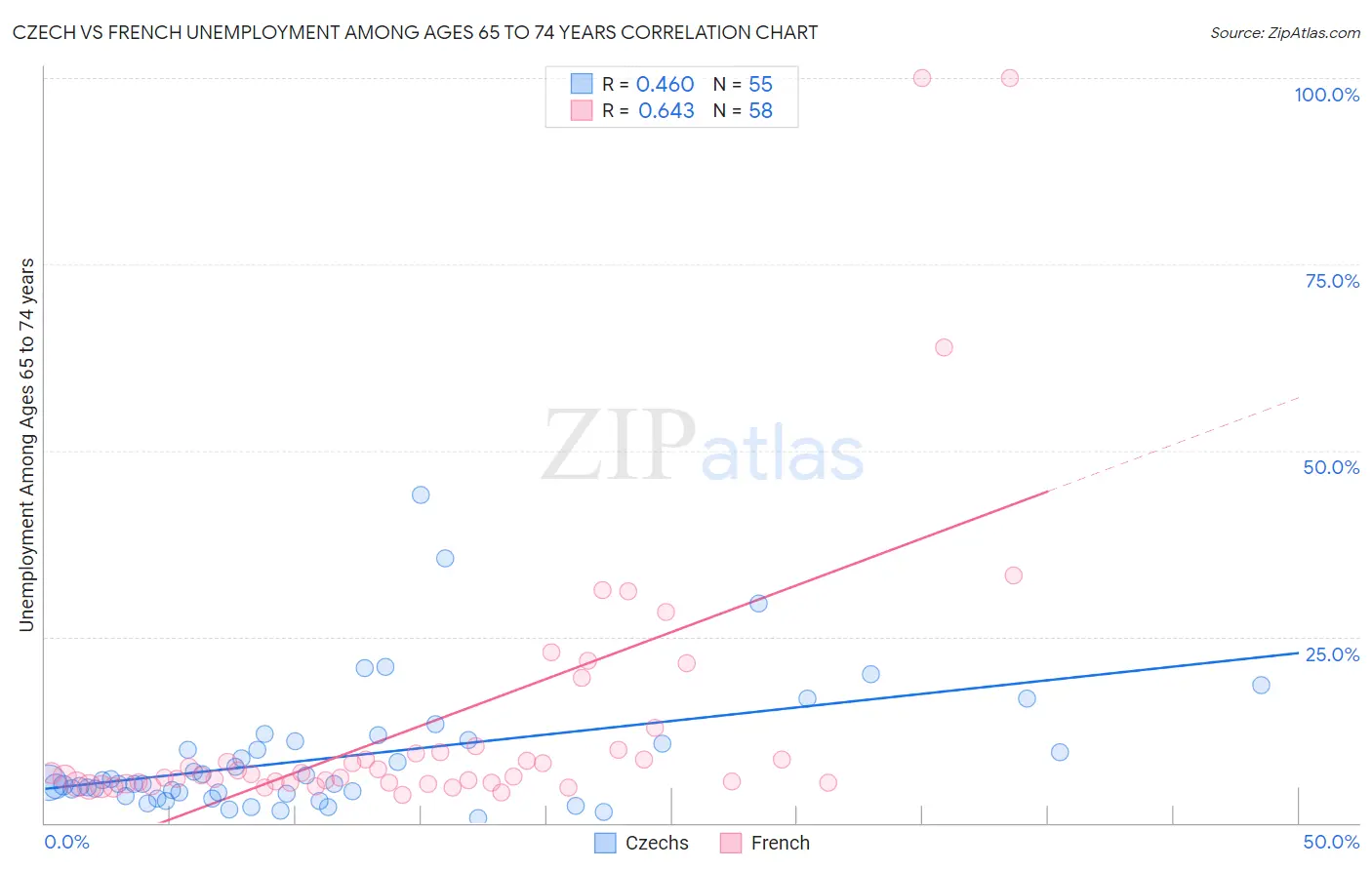 Czech vs French Unemployment Among Ages 65 to 74 years