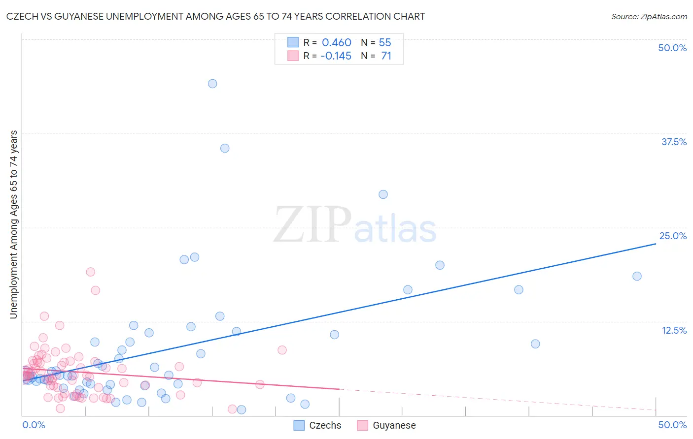 Czech vs Guyanese Unemployment Among Ages 65 to 74 years