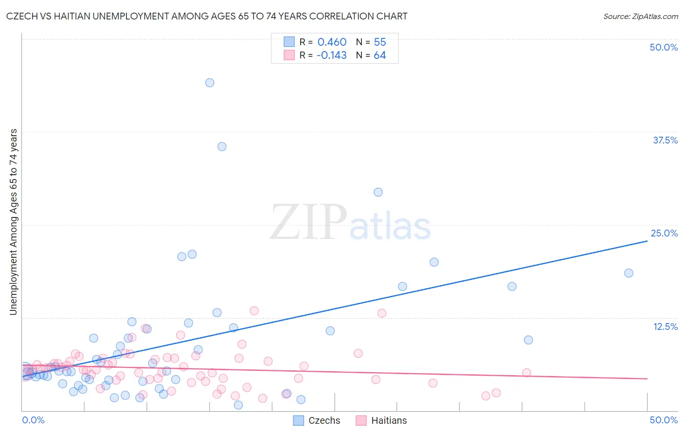Czech vs Haitian Unemployment Among Ages 65 to 74 years
