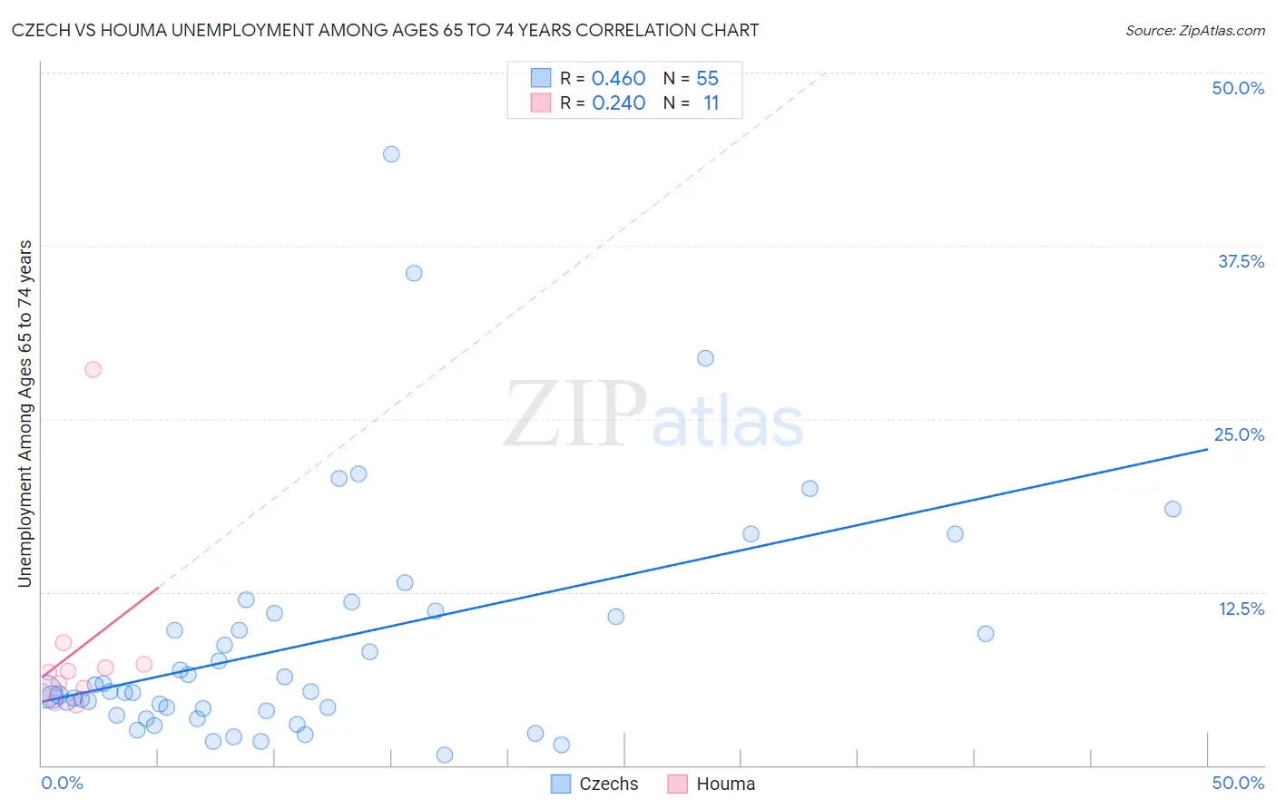Czech vs Houma Unemployment Among Ages 65 to 74 years