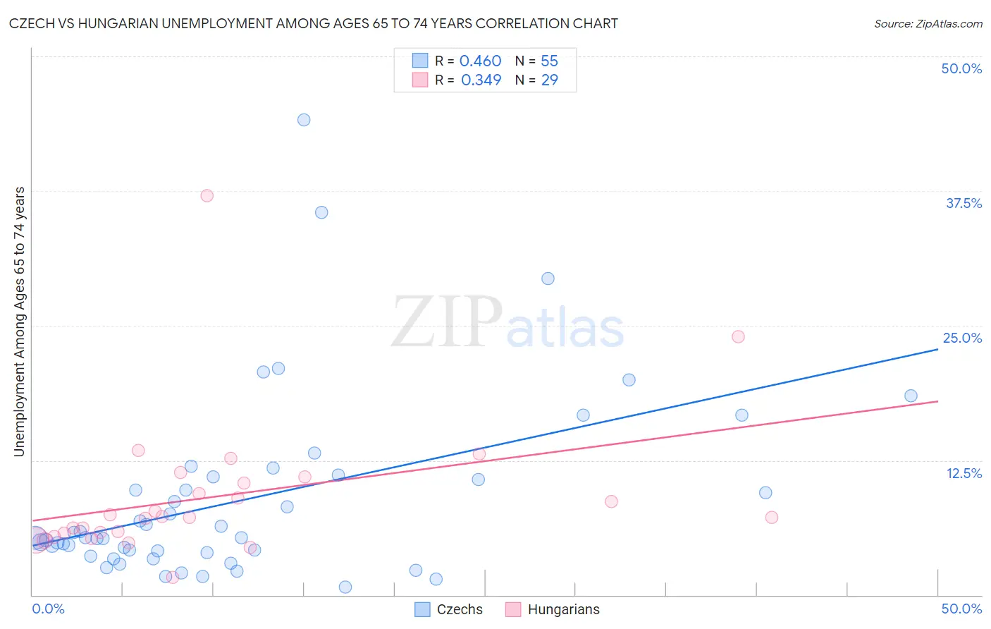 Czech vs Hungarian Unemployment Among Ages 65 to 74 years