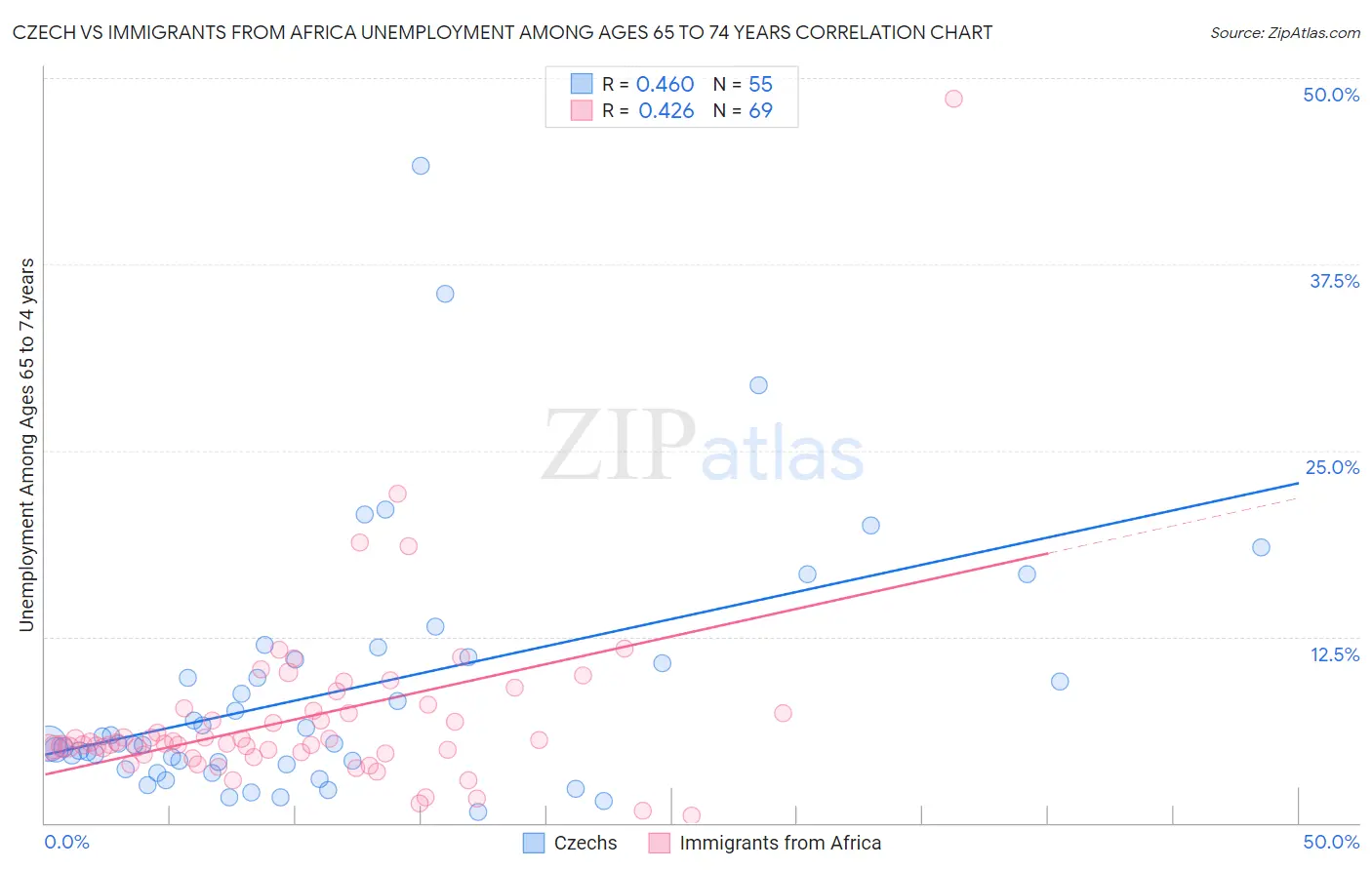 Czech vs Immigrants from Africa Unemployment Among Ages 65 to 74 years