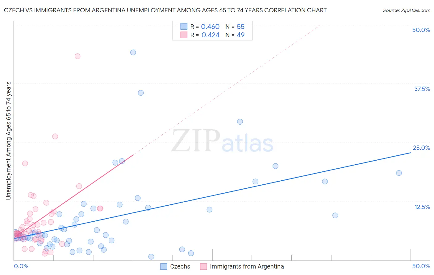 Czech vs Immigrants from Argentina Unemployment Among Ages 65 to 74 years