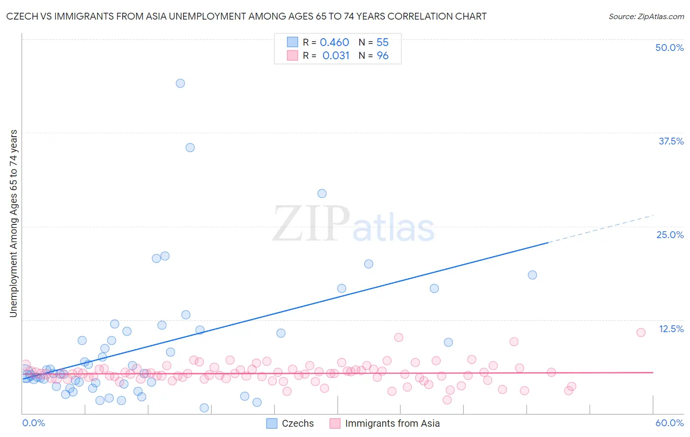 Czech vs Immigrants from Asia Unemployment Among Ages 65 to 74 years