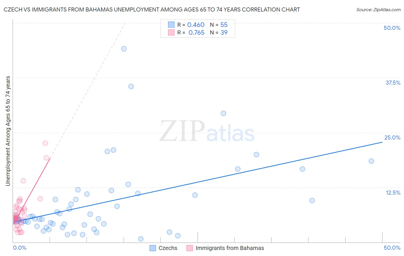 Czech vs Immigrants from Bahamas Unemployment Among Ages 65 to 74 years