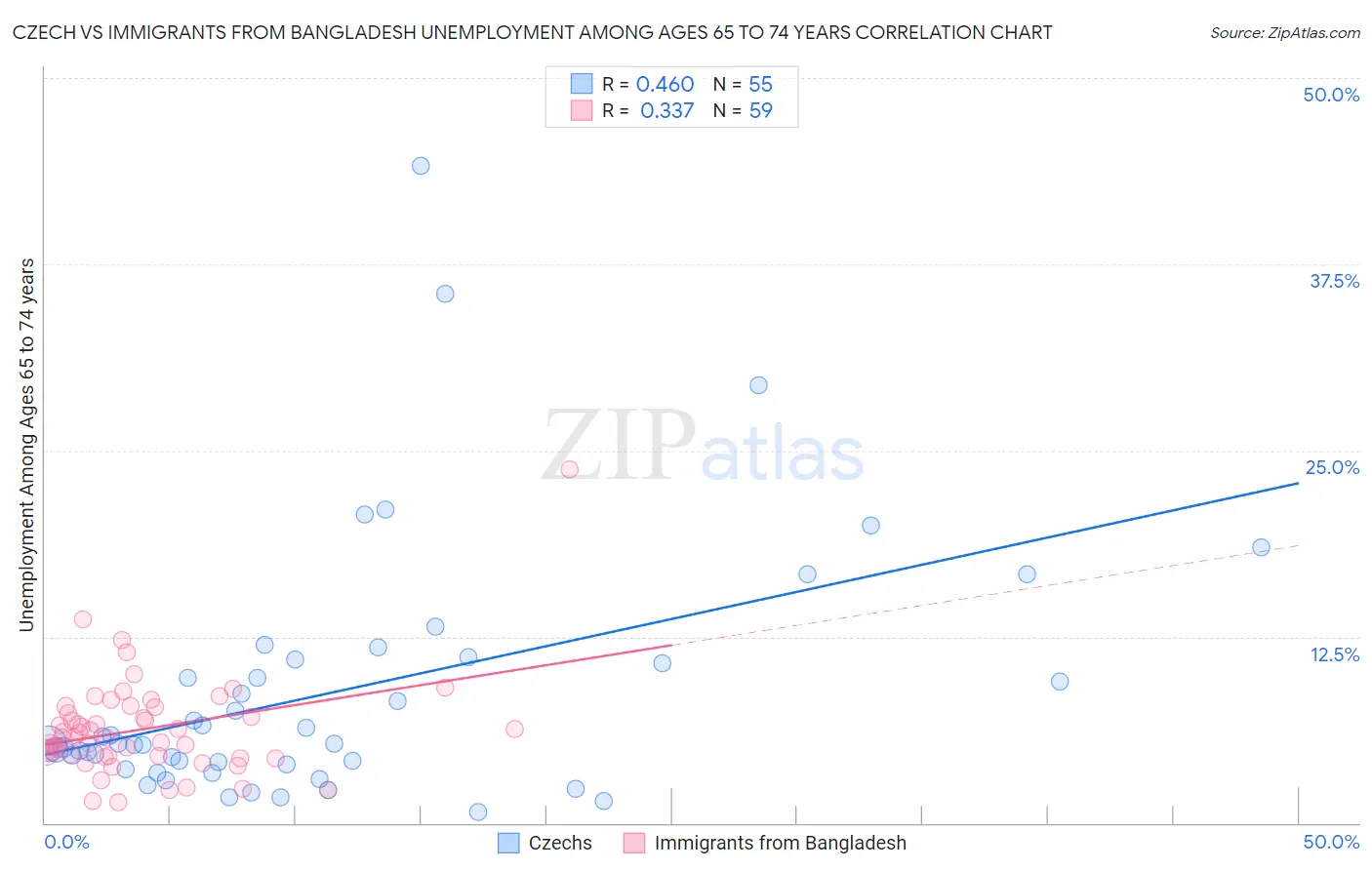 Czech vs Immigrants from Bangladesh Unemployment Among Ages 65 to 74 years